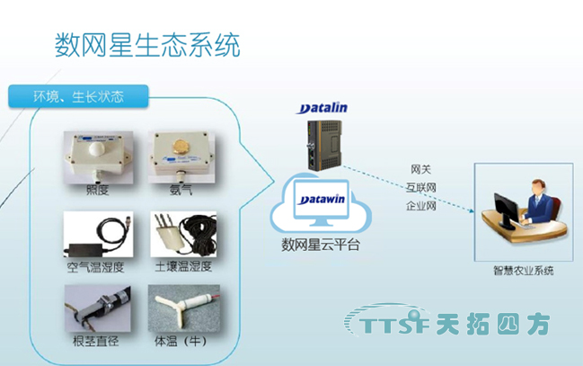 數(shù)網(wǎng)星遠(yuǎn)程運(yùn)維及應(yīng)用平臺(tái)生態(tài)系統(tǒng),為智慧農(nóng)業(yè)添磚加瓦 數(shù)網(wǎng)星遠(yuǎn)程運(yùn)維及應(yīng)用平臺(tái)生態(tài)系統(tǒng),為智慧農(nóng)業(yè)添磚加瓦