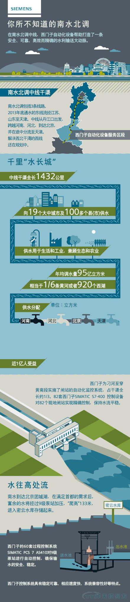 攜手西門子助力“世紀工程”南水北調項目 攜手西門子助力“世紀工程”南水北調項目
