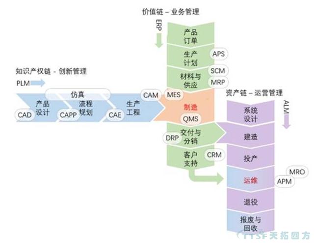 智能制造的三鏈模型:制造流程信息化 智能制造的三鏈模型:制造流程信息化