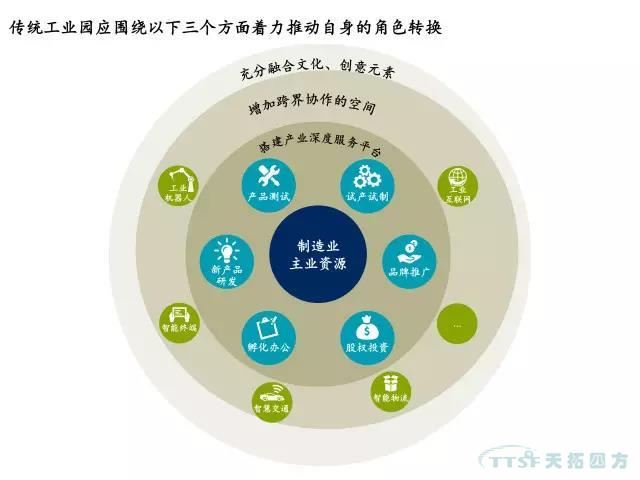 【天拓推薦】探索傳統(tǒng)工業(yè)園區(qū)的轉(zhuǎn)型之路