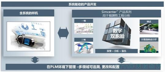 【智能制造】性能數(shù)字雙胞胎–實現(xiàn)預(yù)測性工程分析