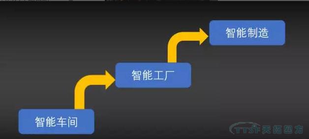 智能車間、智能工廠、智能制造該如何評(píng)斷三大層級(jí)？