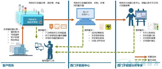 電機狀態(tài)監(jiān)視與分析服務系統(tǒng)結構圖