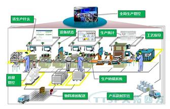 智能工廠建設(shè)之國(guó)內(nèi)外的現(xiàn)狀分析