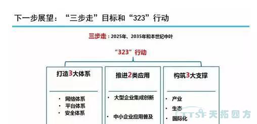 新聞資訊：工業(yè)互聯(lián)網(wǎng)躍升為“中國制造2025”的主攻方向之一