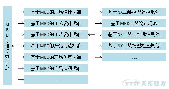 天拓分享：MBD規(guī)范及標(biāo)準(zhǔn)建設(shè)
