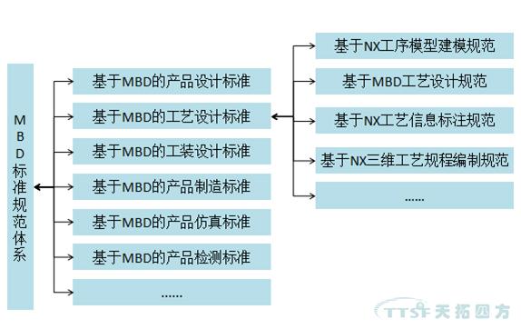 天拓分享：MBD規(guī)范及標(biāo)準(zhǔn)建設(shè)
