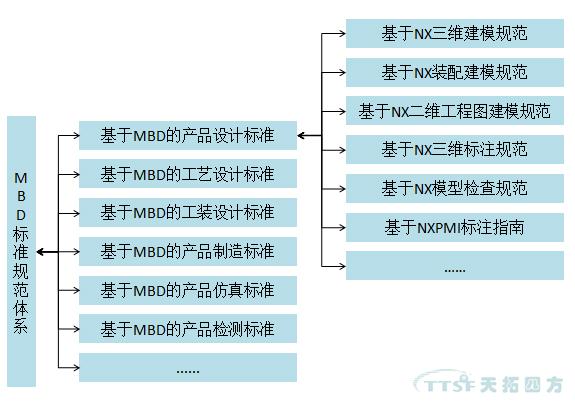 天拓分享：MBD規(guī)范及標(biāo)準(zhǔn)建設(shè)