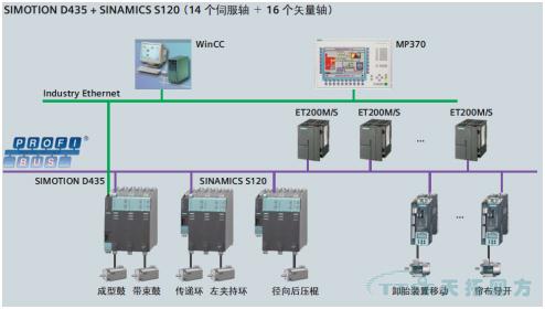天拓方案：SIMOTION在全鋼子午胎成型機中的應(yīng)用方案