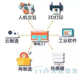 走上轉(zhuǎn)型路的企業(yè)智能工廠到底如何建立呢？
