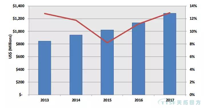 2017-2018全球及中國PLM市場發(fā)展動態(tài)