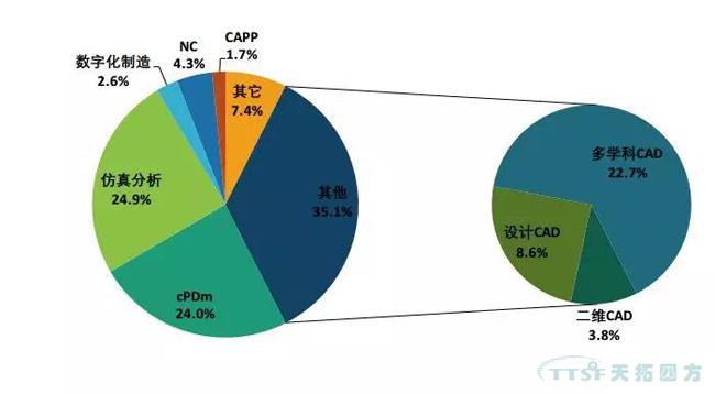 2017-2018全球及中國PLM市場發(fā)展動態(tài)