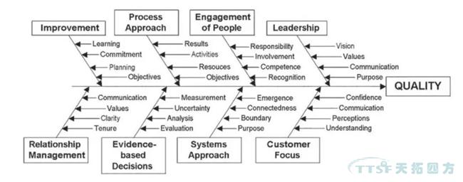 過程方法原則解析與西門子QMS解決方案簡介