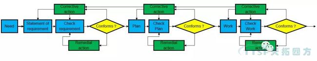 過程方法原則解析與西門子QMS解決方案簡介