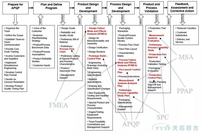 過程方法原則解析與西門子QMS解決方案簡介