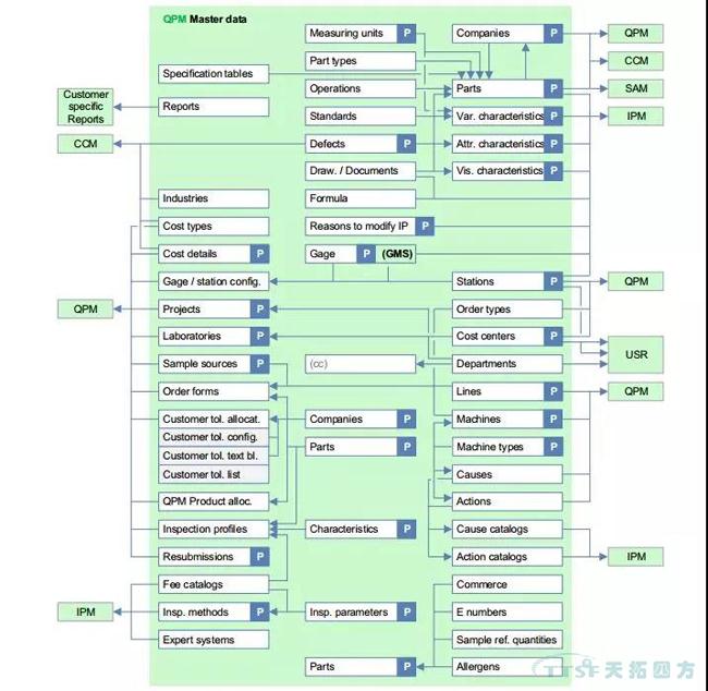 過程方法原則解析與西門子QMS解決方案簡介