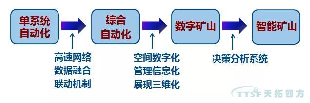 解決方案 | 西門子TIA博途助力數(shù)字化礦山轉(zhuǎn)型 解決方案 | 西門子TIA博途助力數(shù)字化礦山轉(zhuǎn)型