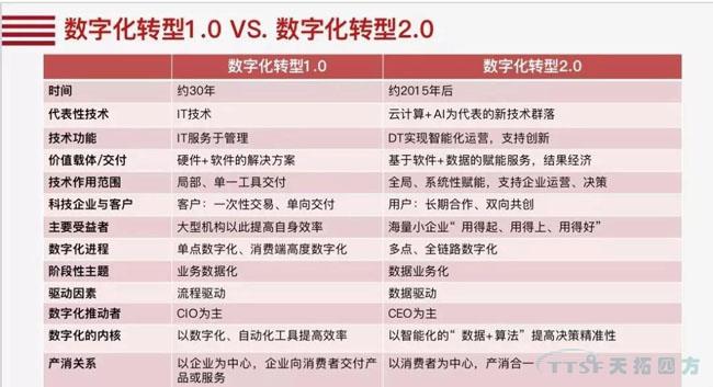 行業(yè)新知 | 您必須知道的數(shù)字化轉(zhuǎn)型十大關(guān)鍵詞 行業(yè)新知 | 您必須知道的數(shù)字化轉(zhuǎn)型十大關(guān)鍵詞