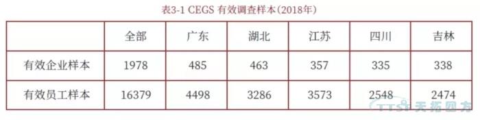 調(diào)查了近2000家企業(yè)，中國制造業(yè)近況究竟如何？