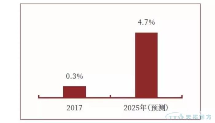調(diào)查了近2000家企業(yè)，中國制造業(yè)近況究竟如何？