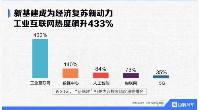 新基建風口下,工業(yè)互聯(lián)網(wǎng)春天已到,你準備好了么? 新基建風口下,工業(yè)互聯(lián)網(wǎng)春天已到,你準備好了么?