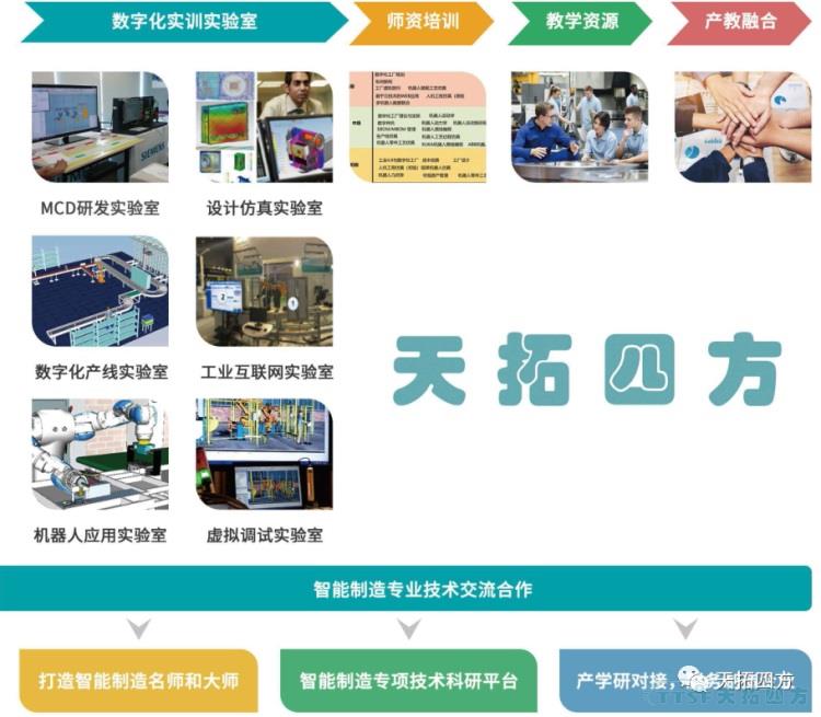 天拓四方智能制造解決方案賦能高校培養(yǎng)數(shù)字化人才,實(shí)現(xiàn)教育再升級(jí) 天拓四方智能制造解決方案賦能高校培養(yǎng)數(shù)字化人才,實(shí)現(xiàn)教育再升級(jí)