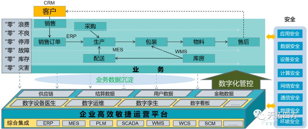 淺析 | 制造業(yè)企業(yè)數(shù)字化升級(jí)的困惑及解決方法